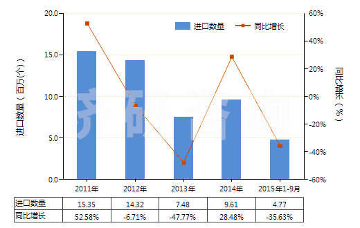 2011-2015年9月中國(guó)已錄制的固態(tài)非易失性存儲(chǔ)器件(閃速存儲(chǔ)器)(HS85235120)進(jìn)口量及增速統(tǒng)計(jì)